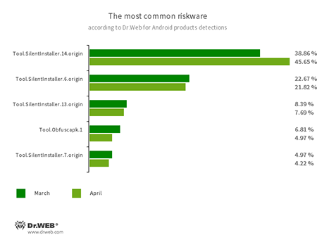 Secondo i dati dei prodotti antivirus Dr.Web per Android #drweb