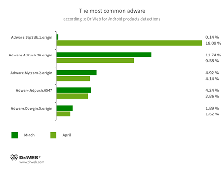 Secondo i dati dei prodotti antivirus Dr.Web per Android #drweb