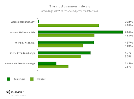 According to statistics collected by Dr.Web for Android #drweb