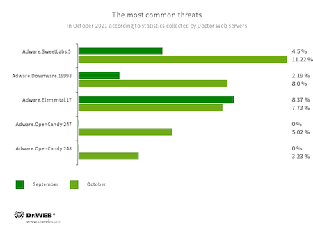 Données des serveurs de statistiques de Doctor Web