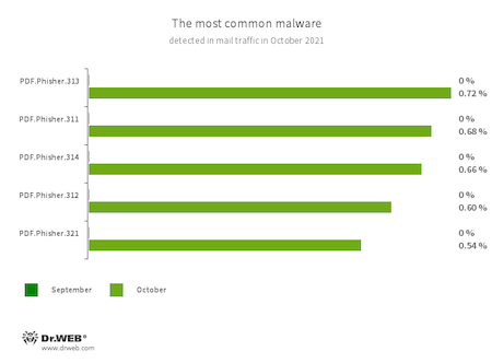 Statistics for malware discovered in email traffic