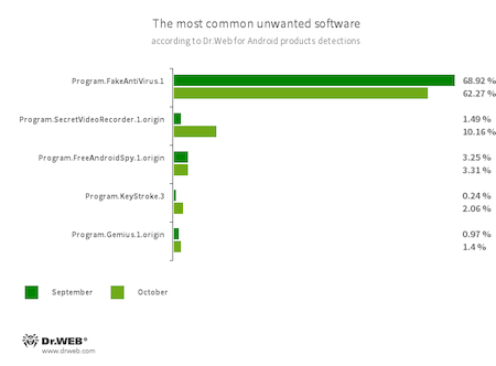 Statistiken von Dr.Web für Android #drweb