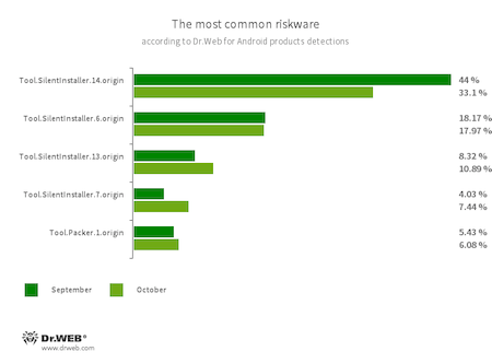 Selon les données fournies par les produits antivirus Dr.Web pour Android #drweb