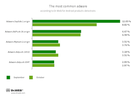 According to statistics collected by Dr.Web for Android #drweb