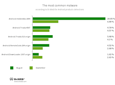 According to statistics collected by Dr.Web for Android #drweb