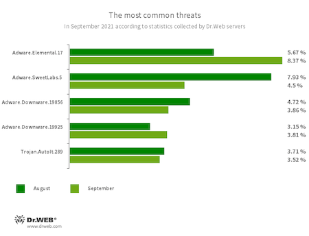 Statistiken von Doctor Web