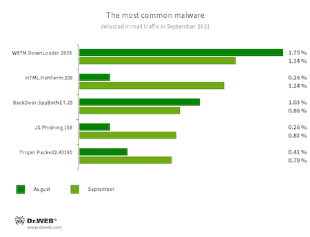 Statistics for malware discovered in email traffic