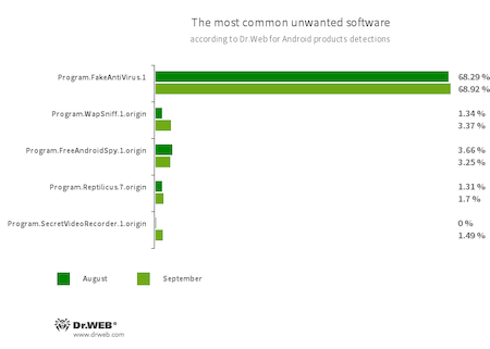 Selon les données fournies par les produits antivirus Dr.Web pour Android #drweb