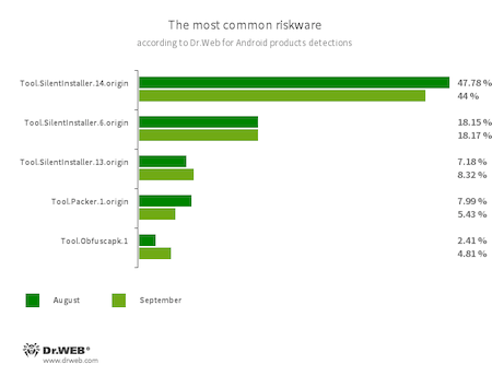 Statistik Dr.Web für Android #drweb