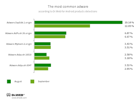 Secondo i dati dei prodotti antivirus Dr.Web per Android #drweb