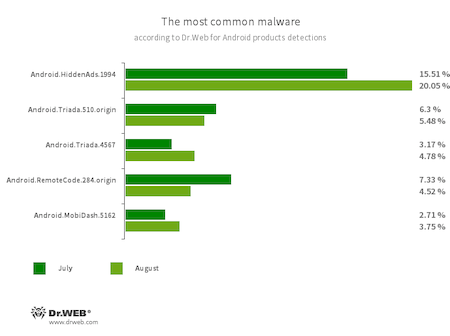 Secondo i dati dei prodotti antivirus Dr.Web per Android #drweb