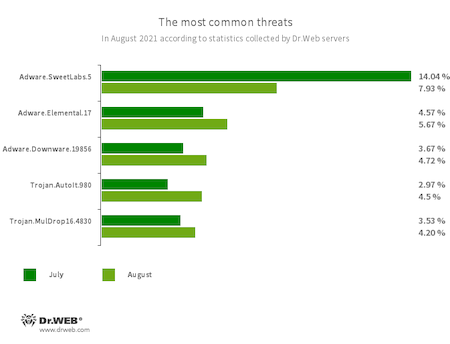 According to Doctor Web’s statistics service