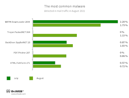Estadísticas del malware en el tráfico de correo