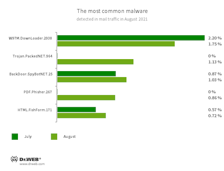 Statistics for malware discovered in email traffic