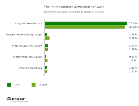 According to statistics collected by Dr.Web for Android #drweb