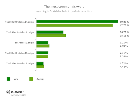 Statistiken von Dr.Web für Android #drweb