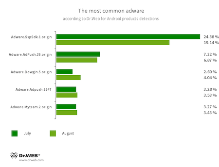 According to statistics collected by Dr.Web for Android #drweb