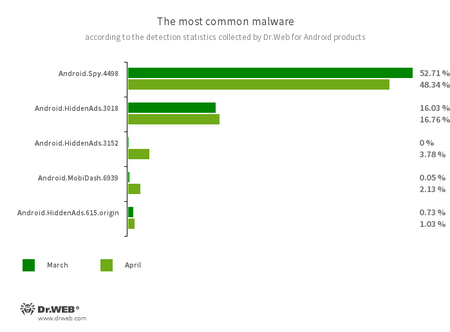 According to statistics collected by Dr.Web for Android #drweb