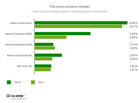 According to Doctor Web’s statistics service