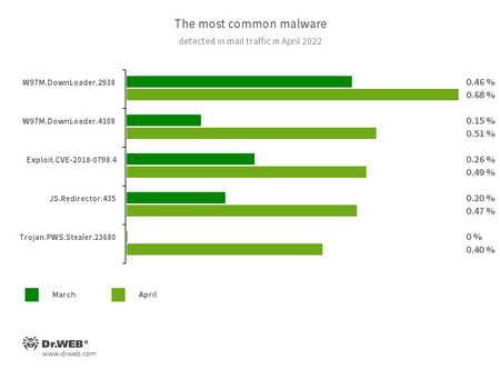 Statistics for malware discovered in email traffic