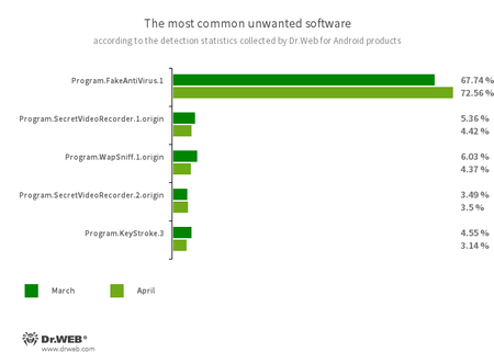 According to statistics collected by Dr.Web for Android #drweb