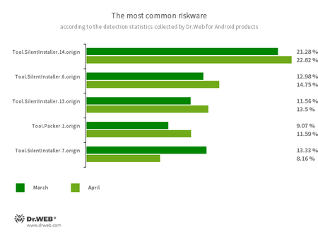 Secondo i dati dei prodotti antivirus Dr.Web per Android #drweb