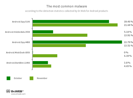 According to statistics collected by Dr.Web for Android #drweb