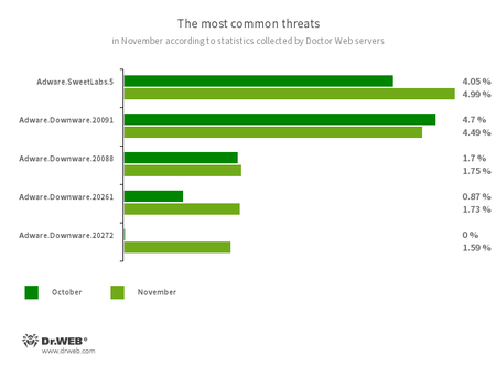 According to Doctor Web’s statistics service