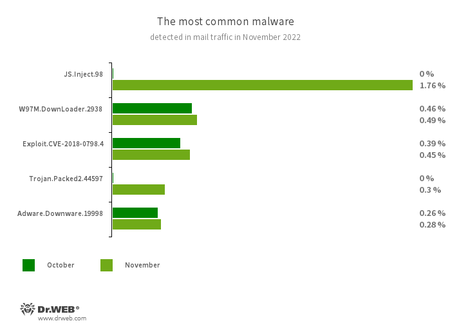 Estadísticas de malware en el tráfico de correo