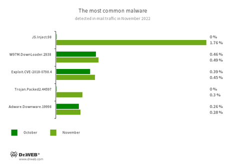 Statistiques relatives aux programmes malveillants détectés dans le trafic e-mail