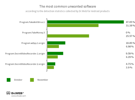 Selon les données fournies par les produits antivirus Dr.Web pour Android #drweb