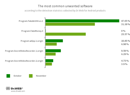 Según los datos de los productos antivirus Dr.Web para Android #drweb