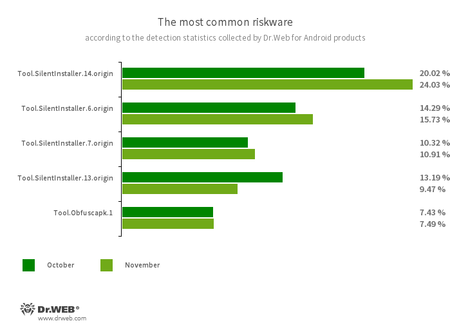 Selon les données fournies par les produits antivirus Dr.Web pour Android #drweb