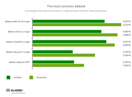 According to statistics collected by Dr.Web for Android #drweb