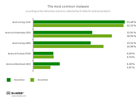 According to statistics collected by Dr.Web for Android #drweb