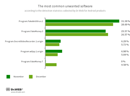 Secondo i dati dei prodotti antivirus Dr.Web per Android #drweb