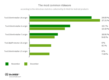 According to statistics collected by Dr.Web for Android #drweb