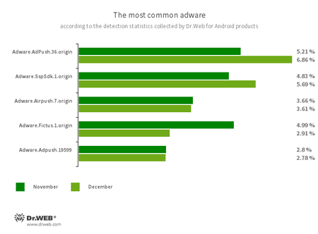 According to statistics collected by Dr.Web for Android #drweb