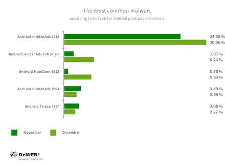 Selon les données fournies par les produits antivirus Dr.Web pour Android #drweb