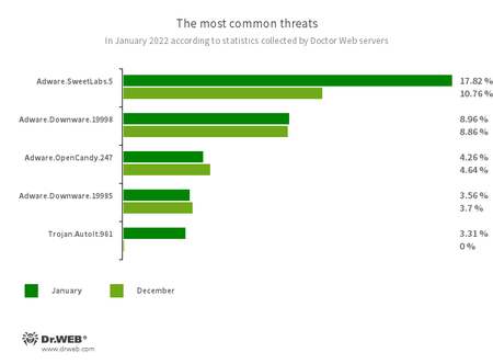 According to Doctor Web’s statistics service