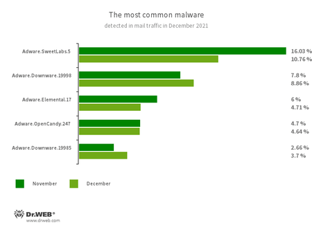 Statistiken von Doctor Web