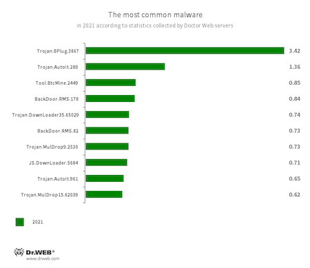 Malware landscape