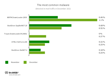 Statistics for malware discovered in email traffic