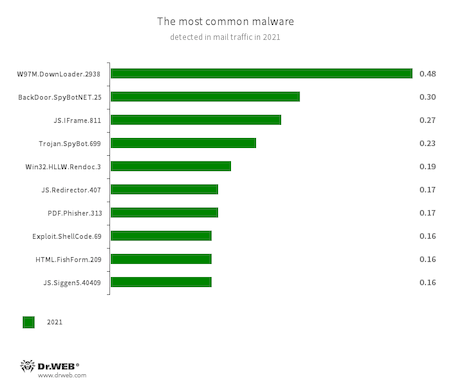 Malware landscape