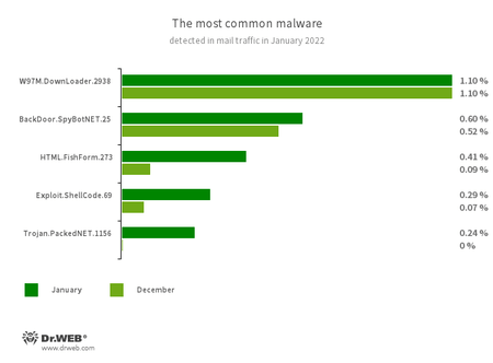 Statistiques relatives aux programmes malveillants détectés dans le trafic e-mail