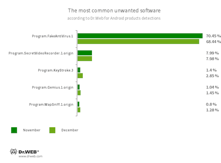 Statistik von Dr.Web Antivirus fürAndroid #drweb