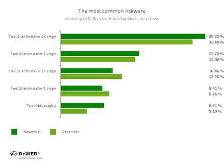 According to statistics collected by Dr.Web for Android #drweb