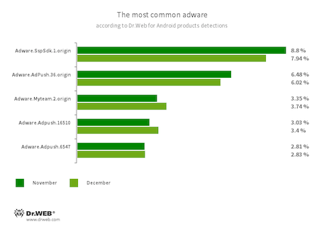 According to statistics collected by Dr.Web for Android #drweb