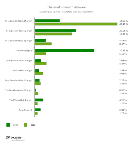 Statistiques #drweb