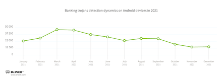 Minacce su Google Play #drweb